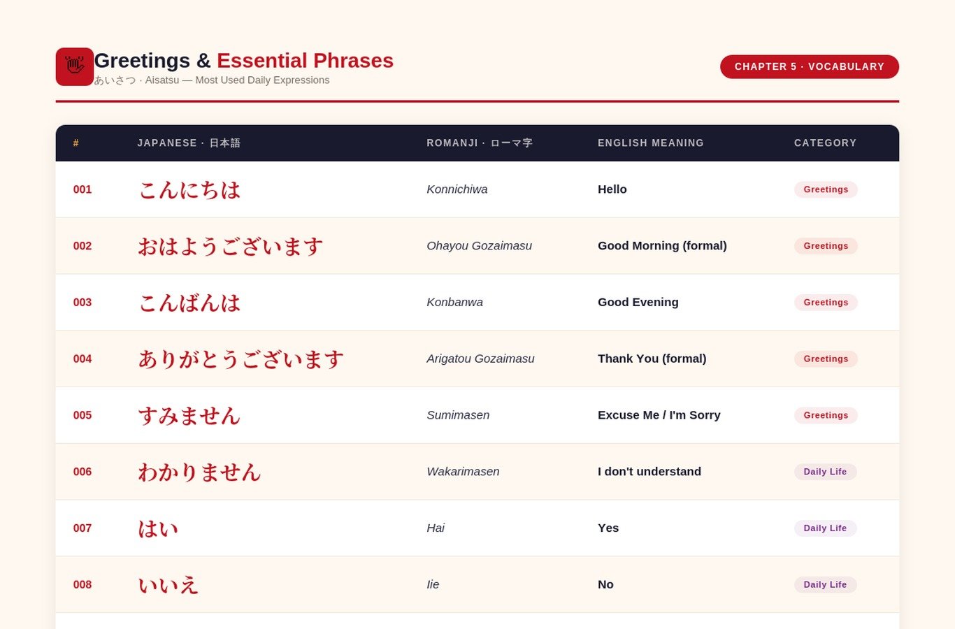 Vocabulary Tables — Japanese + Romanji + English