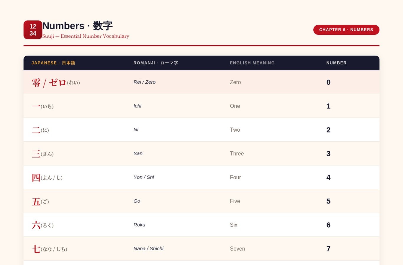 Numbers Section — Suuji · 数字